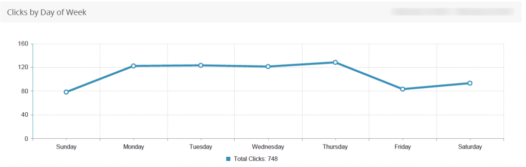 clicks by day of week