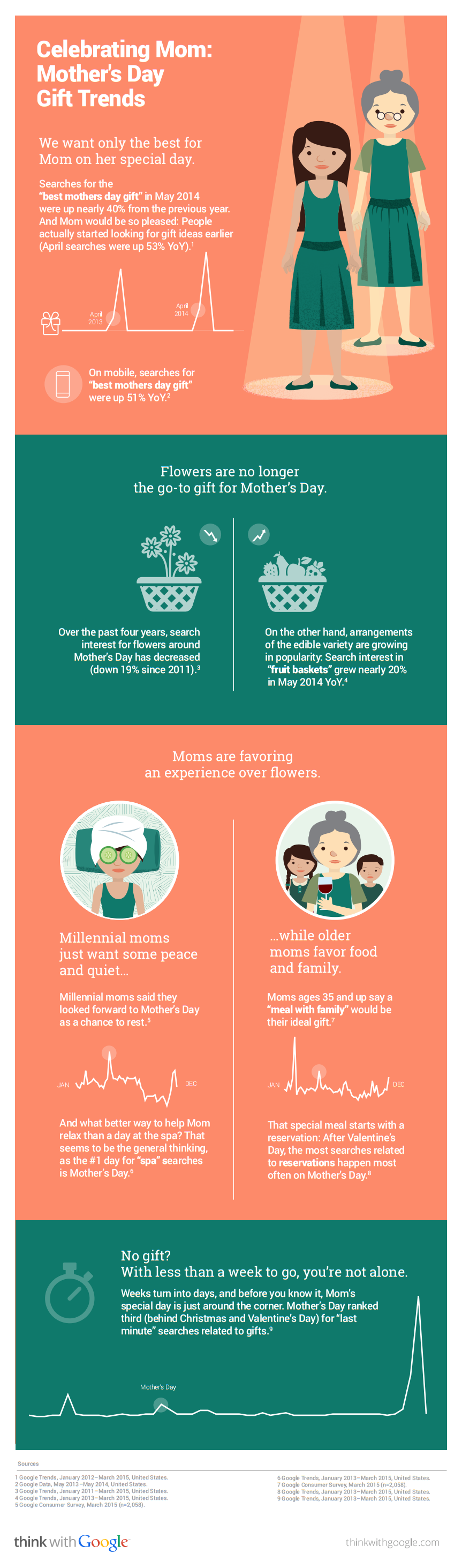 Google Infographic Shares Mother’s Day Gift Trends